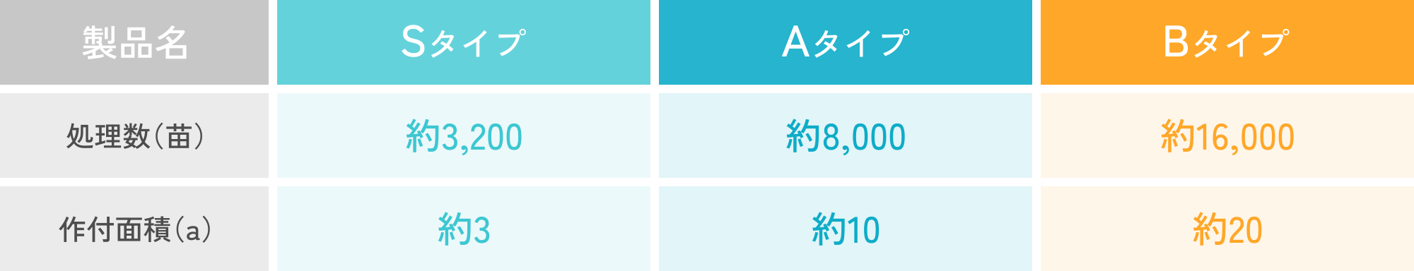 Sタイプ 処理数：約3,200苗 作付面積：約3a／Aタイプ 処理数：約8,000苗 作付面積：約10a／Bタイプ 処理数：約16,000苗 作付面積：約20a
