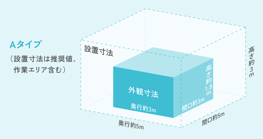 Aタイプ 設置寸法 高さ 約3ｍ 間口 約5ｍ 奥行 約5ｍ／外観寸法 高さ 約1.8ｍ 間口 約3ｍ 奥行 約3ｍ